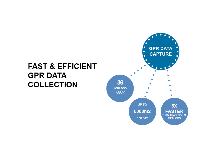 GPR Surveys Stream C infographic